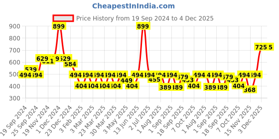 myntra.com Radhu & Kabby Set of 4 Women Embellished Ponytail Holders radhu & kabby Price History Graph from 19 Sep 2024 to 4 Dec 2025