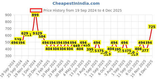 myntra.com Radhu & Kabby Set of 4 Women Ponytail Holders radhu & kabby Price History Graph from 19 Sep 2024 to 4 Dec 2025