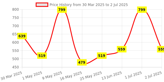 myntra.com Radhu & Kabby Set of 6 Multicolored Claw Clips radhu & kabby Price History Graph from 30 Mar 2025 to 2 Jul 2025