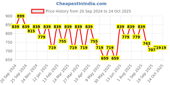 myntra.com Radhu & Kabby Women Embellished Hairband radhu & kabby Price History Graph from 20 Sep 2024 to 22 Oct 2025