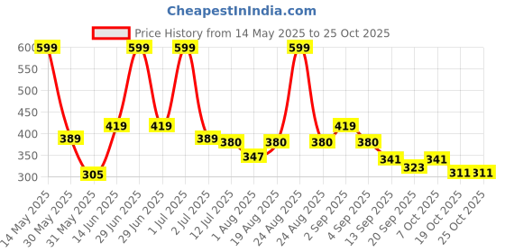 myntra.com Radhu & Kabby Women Floral Tiara radhu & kabby Price History Graph from 14 May 2025 to 24 Oct 2025