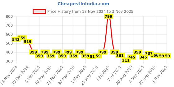 myntra.com Radhu & Kabby Women French Barrette Clip radhu & kabby Price History Graph from 18 Nov 2024 to 2 Nov 2025