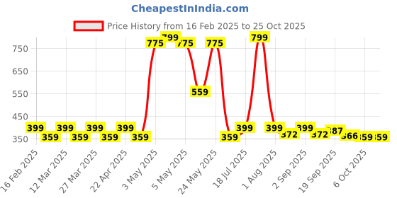 myntra.com Radhu & Kabby Women French Barrette Clip radhu & kabby Price History Graph from 16 Feb 2025 to 24 Oct 2025