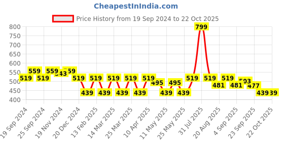 myntra.com Radhu & Kabby Women Fur Hairband radhu & kabby Price History Graph from 19 Sep 2024 to 22 Oct 2025
