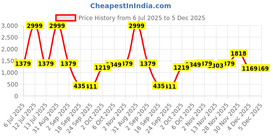 myntra.com Radhu & Kabby Women Hair Accessory Set radhu & kabby Price History Graph from 6 Jul 2025 to 5 Dec 2025