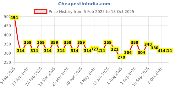 myntra.com Radhu & Kabby Women Hair Accessory Set of radhu & kabby Price History Graph from 5 Feb 2025 to 18 Oct 2025