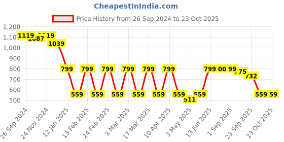 myntra.com Radhu & Kabby Women Hairband radhu & kabby Price History Graph from 26 Sep 2024 to 22 Oct 2025