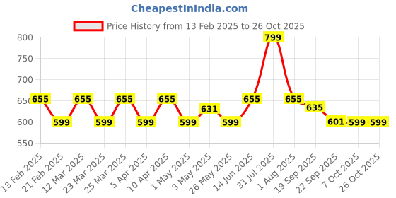 myntra.com Radhu & Kabby Women Hairband radhu & kabby Price History Graph from 13 Feb 2025 to 25 Oct 2025