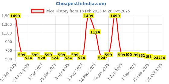 myntra.com Radhu & Kabby Women Hairband radhu & kabby Price History Graph from 13 Feb 2025 to 25 Oct 2025