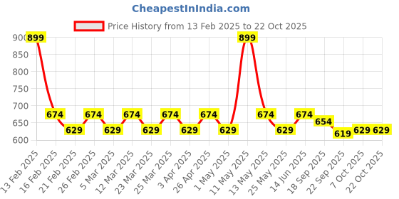 myntra.com Radhu & Kabby Women Hairband radhu & kabby Price History Graph from 13 Feb 2025 to 22 Oct 2025
