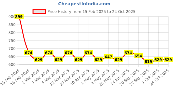 myntra.com Radhu & Kabby Women Hairband radhu & kabby Price History Graph from 15 Feb 2025 to 22 Oct 2025