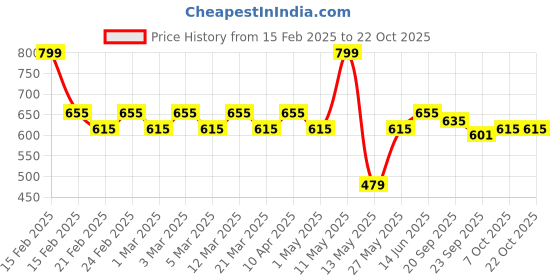 myntra.com Radhu & Kabby Women Hairband radhu & kabby Price History Graph from 15 Feb 2025 to 22 Oct 2025