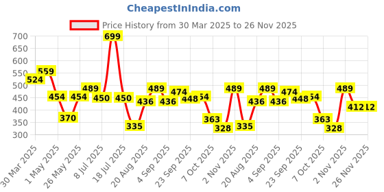 myntra.com Radhu & Kabby Women Pack of 6 Multicoloured Ponytail Holders radhu & kabby Price History Graph from 30 Mar 2025 to 26 Nov 2025