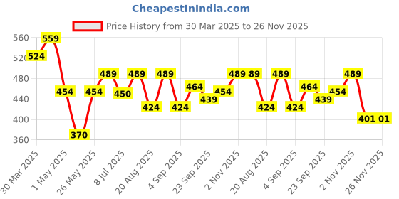myntra.com Radhu & Kabby Women Pack of 6 Multicoloured Ponytail Holders radhu & kabby Price History Graph from 30 Mar 2025 to 25 Nov 2025