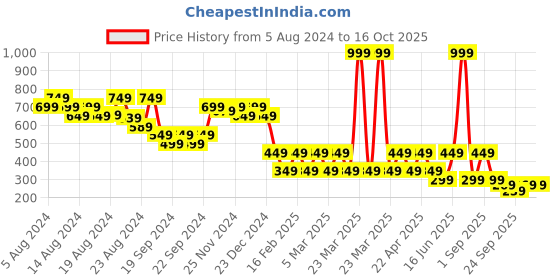 myntra.com Radhu & Kabby Women Set Of 10 Ponytail Holders radhu & kabby Price History Graph from 5 Aug 2024 to 16 Oct 2025