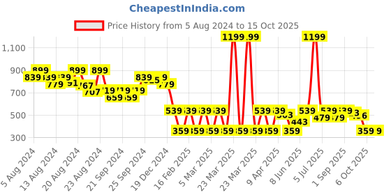 myntra.com Radhu & Kabby Women Set Of 12 Ponytail Holders radhu & kabby Price History Graph from 5 Aug 2024 to 14 Oct 2025