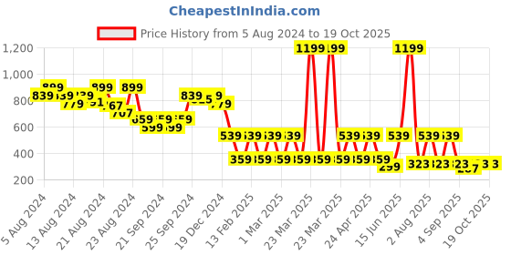 myntra.com Radhu & Kabby Women Set Of 12 Ponytail Holders radhu & kabby Price History Graph from 5 Aug 2024 to 19 Oct 2025