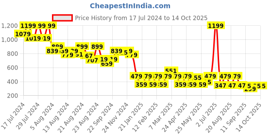 myntra.com Radhu & Kabby Women Set Of 12 Scrunchie Ponytail Holders radhu & kabby Price History Graph from 17 Jul 2024 to 14 Oct 2025