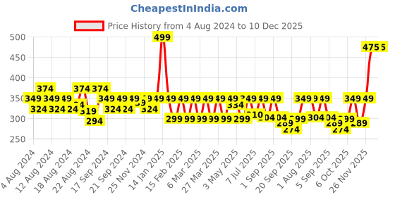 myntra.com Radhu & Kabby Women Set of 2 Alligator Hair Clip radhu & kabby Price History Graph from 4 Aug 2024 to 10 Dec 2025
