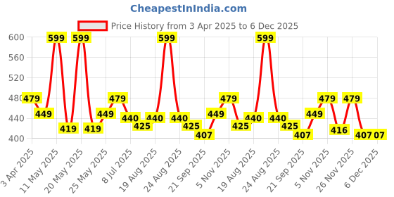 myntra.com Radhu & Kabby Women Set of 2 Beaded Tic Tac Hair Clip radhu & kabby Price History Graph from 3 Apr 2025 to 6 Dec 2025