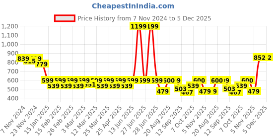 myntra.com Radhu & Kabby Women Set of 2 Claw Clip radhu & kabby Price History Graph from 7 Nov 2024 to 5 Dec 2025