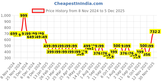 myntra.com Radhu & Kabby Women Set of 2 Claw Clip radhu & kabby Price History Graph from 8 Nov 2024 to 5 Dec 2025