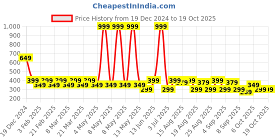 myntra.com Radhu & Kabby Women Set of 2 Claw Clip radhu & kabby Price History Graph from 19 Dec 2024 to 18 Oct 2025