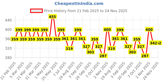 myntra.com Radhu & Kabby Women Set of 2 Claw Clip radhu & kabby Price History Graph from 21 Feb 2025 to 24 Nov 2025