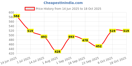 myntra.com Radhu & Kabby Women Set of 2 Claw Clip radhu & kabby Price History Graph from 14 Jun 2025 to 18 Oct 2025