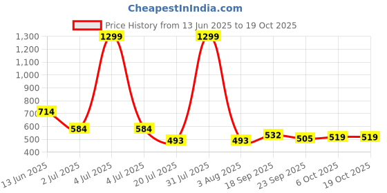 myntra.com Radhu & Kabby Women Set of 2 Claw Clip radhu & kabby Price History Graph from 13 Jun 2025 to 17 Oct 2025