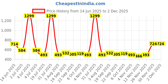 myntra.com Radhu & Kabby Women Set of 2 Claw Clip radhu & kabby Price History Graph from 14 Jun 2025 to 2 Dec 2025