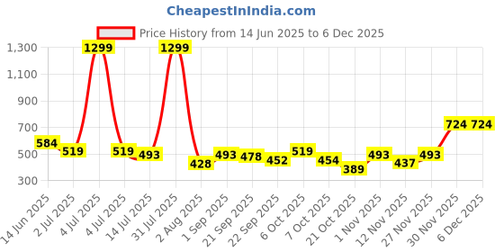 myntra.com Radhu & Kabby Women Set of 2 Claw Clip radhu & kabby Price History Graph from 14 Jun 2025 to 4 Dec 2025