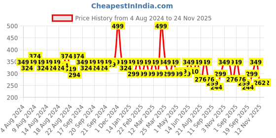 myntra.com Radhu & Kabby Women Set of 2 Embellished Ponytail Holders radhu & kabby Price History Graph from 4 Aug 2024 to 24 Nov 2025