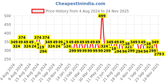 myntra.com Radhu & Kabby Women Set of 2 Embellished Ponytail Holders radhu & kabby Price History Graph from 4 Aug 2024 to 24 Nov 2025