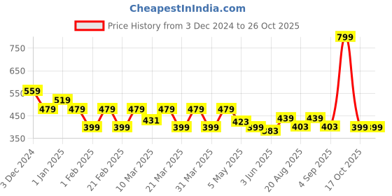 myntra.com Radhu & Kabby Women Set of 2 Hair Clutcher radhu & kabby Price History Graph from 3 Dec 2024 to 25 Oct 2025
