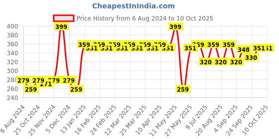 myntra.com Radhu & Kabby Women Set of 2 Ponytail Holders radhu & kabby Price History Graph from 6 Aug 2024 to 9 Oct 2025