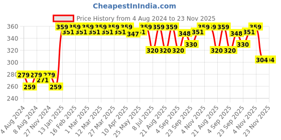 myntra.com Radhu & Kabby Women Set of 2 Ponytail Holders radhu & kabby Price History Graph from 4 Aug 2024 to 22 Nov 2025