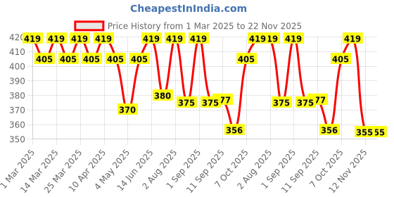 myntra.com Radhu & Kabby Women Set of 2 Ponytail Holders radhu & kabby Price History Graph from 1 Mar 2025 to 22 Nov 2025