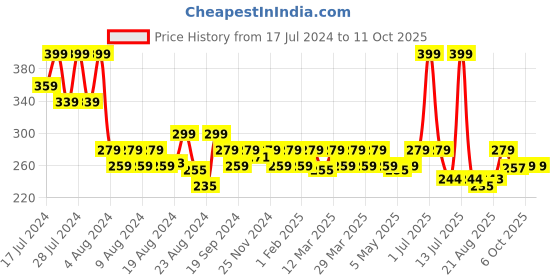 myntra.com Radhu & Kabby Women Set Of 2 Scrunchie Ponytail Holders radhu & kabby Price History Graph from 17 Jul 2024 to 10 Oct 2025