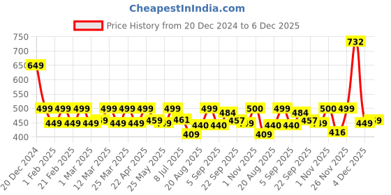 myntra.com Radhu & Kabby Women Set of 3 Claw Clip radhu & kabby Price History Graph from 20 Dec 2024 to 6 Dec 2025