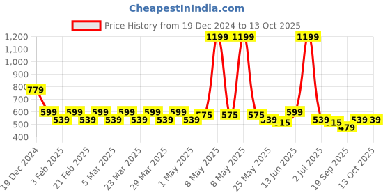myntra.com Radhu & Kabby Women Set of 3 Claw Clip radhu & kabby Price History Graph from 19 Dec 2024 to 13 Oct 2025