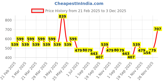 myntra.com Radhu & Kabby Women Set of 3 Claw Clip radhu & kabby Price History Graph from 21 Feb 2025 to 2 Dec 2025