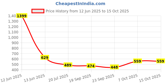 myntra.com Radhu & Kabby Women Set of 3 Claw Clip radhu & kabby Price History Graph from 12 Jun 2025 to 15 Oct 2025