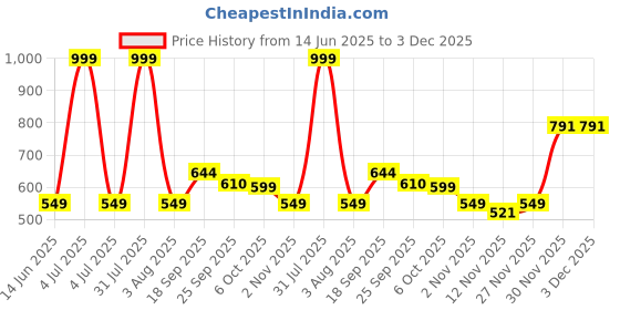 myntra.com Radhu & Kabby Women Set of 3 Claw Clip radhu & kabby Price History Graph from 14 Jun 2025 to 2 Dec 2025