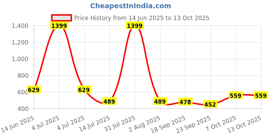 myntra.com Radhu & Kabby Women Set of 3 Claw Clip radhu & kabby Price History Graph from 14 Jun 2025 to 13 Oct 2025