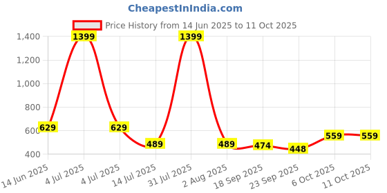 myntra.com Radhu & Kabby Women Set of 3 Claw Clip radhu & kabby Price History Graph from 14 Jun 2025 to 10 Oct 2025