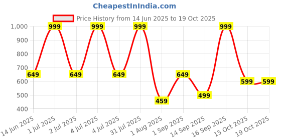 myntra.com Radhu & Kabby Women Set of 3 Claw Clip radhu & kabby Price History Graph from 14 Jun 2025 to 18 Oct 2025