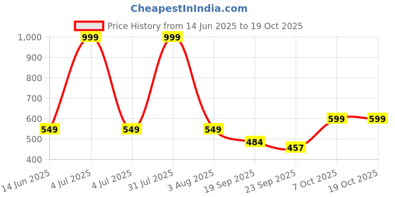 myntra.com Radhu & Kabby Women Set of 3 Claw Clip radhu & kabby Price History Graph from 14 Jun 2025 to 18 Oct 2025