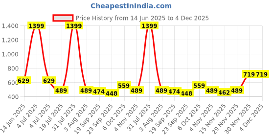 myntra.com Radhu & Kabby Women Set of 3 Claw Clip radhu & kabby Price History Graph from 14 Jun 2025 to 3 Dec 2025