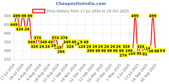 myntra.com Radhu & Kabby Women Set Of 3 Embellished Scrunchies radhu & kabby Price History Graph from 17 Jul 2024 to 18 Oct 2025